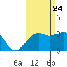 Boot Bay tide chart for Tuesday, October 24, 2023