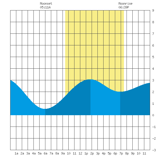 Boot Bay tide chart for Wednesday, October 25, 2023