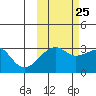 Boot Bay tide chart for Wednesday, October 25, 2023