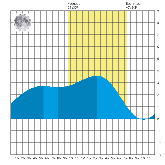 Boot Bay tide chart for Saturday, October 28, 2023