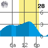 Boot Bay tide chart for Saturday, October 28, 2023
