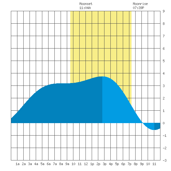Boot Bay tide chart for Sunday, October 29, 2023