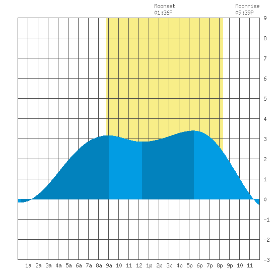 Boot Bay tide chart for Monday, October 2, 2023