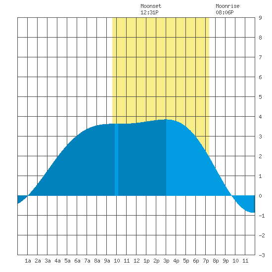 Boot Bay tide chart for Monday, October 30, 2023