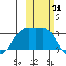 Boot Bay tide chart for Tuesday, October 31, 2023