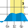 Boot Bay tide chart for Tuesday, October 3, 2023
