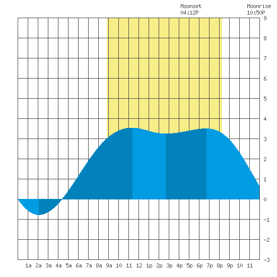 Boot Bay tide chart for Wednesday, October 4, 2023