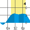 Boot Bay tide chart for Wednesday, October 4, 2023