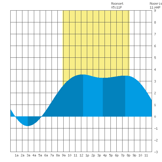 Boot Bay tide chart for Thursday, October 5, 2023