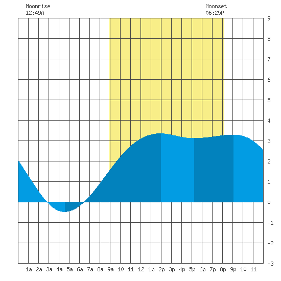 Boot Bay tide chart for Saturday, October 7, 2023