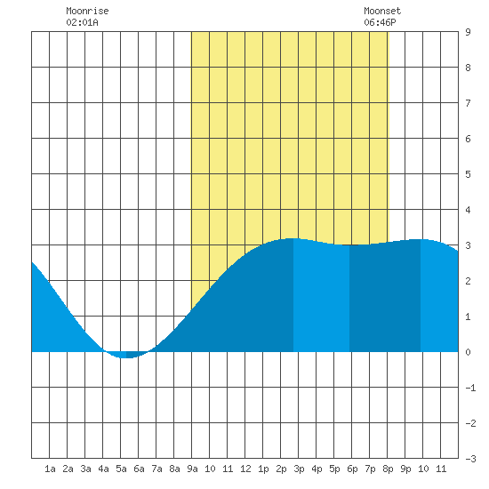 Boot Bay tide chart for Sunday, October 8, 2023