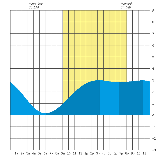 Boot Bay tide chart for Monday, October 9, 2023