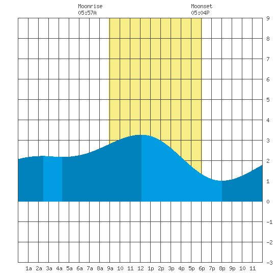 Boot Bay tide chart for Friday, November 10, 2023