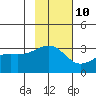 Boot Bay tide chart for Friday, November 10, 2023