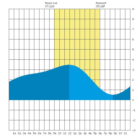 Boot Bay tide chart for Saturday, November 11, 2023