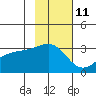 Boot Bay tide chart for Saturday, November 11, 2023