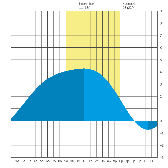 Boot Bay tide chart for Tuesday, November 14, 2023