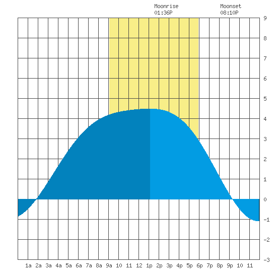 Boot Bay tide chart for Thursday, November 16, 2023