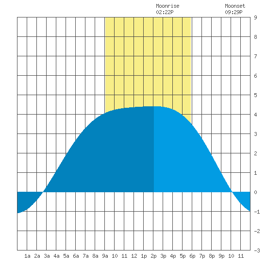 Boot Bay tide chart for Friday, November 17, 2023