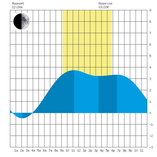 Boot Bay tide chart for Monday, November 20, 2023