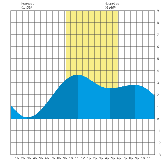 Boot Bay tide chart for Tuesday, November 21, 2023