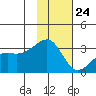 Boot Bay tide chart for Friday, November 24, 2023