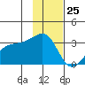 Boot Bay tide chart for Saturday, November 25, 2023