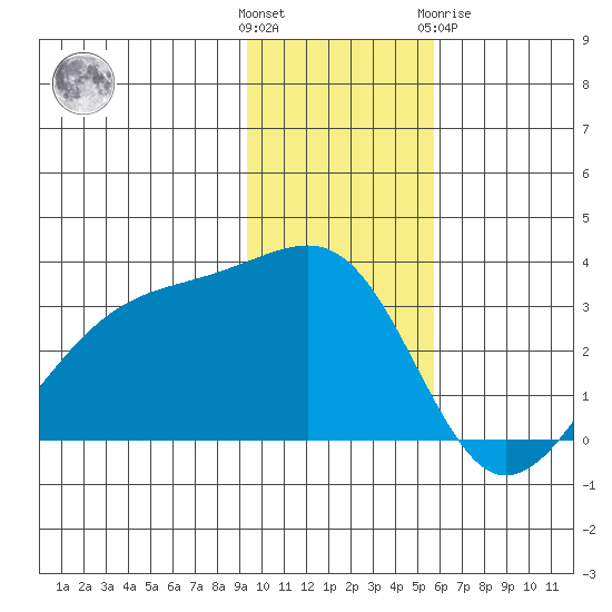 Boot Bay tide chart for Sunday, November 26, 2023