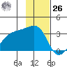 Boot Bay tide chart for Sunday, November 26, 2023