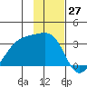 Boot Bay tide chart for Monday, November 27, 2023