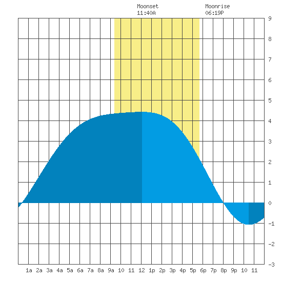 Boot Bay tide chart for Tuesday, November 28, 2023