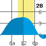 Boot Bay tide chart for Tuesday, November 28, 2023