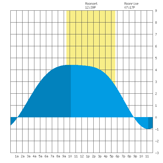 Boot Bay tide chart for Wednesday, November 29, 2023