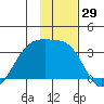 Boot Bay tide chart for Wednesday, November 29, 2023