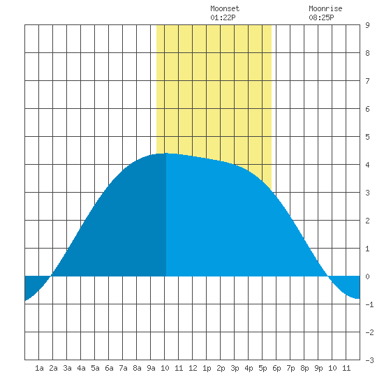 Boot Bay tide chart for Thursday, November 30, 2023