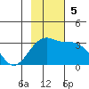 Boot Bay tide chart for Sunday, November 5, 2023