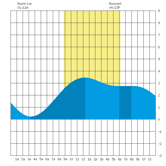 Boot Bay tide chart for Monday, November 6, 2023