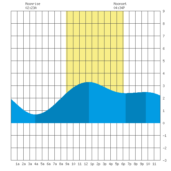 Boot Bay tide chart for Tuesday, November 7, 2023