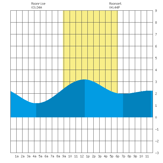 Boot Bay tide chart for Wednesday, November 8, 2023