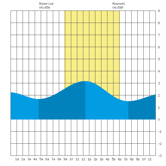 Boot Bay tide chart for Thursday, November 9, 2023