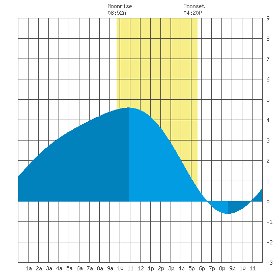Boot Bay tide chart for Monday, December 11, 2023