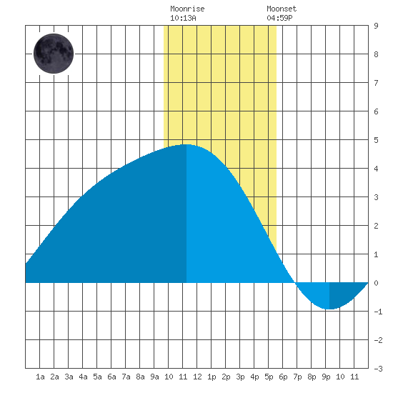 Boot Bay tide chart for Tuesday, December 12, 2023