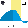 Boot Bay tide chart for Tuesday, December 12, 2023