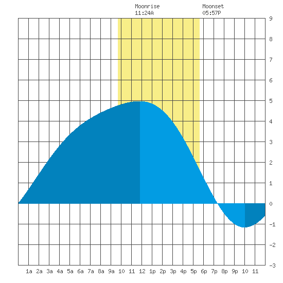 Boot Bay tide chart for Wednesday, December 13, 2023