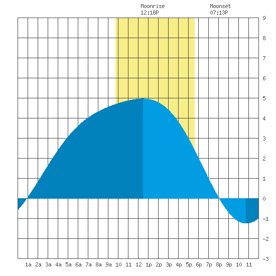Boot Bay tide chart for Thursday, December 14, 2023