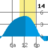 Boot Bay tide chart for Thursday, December 14, 2023