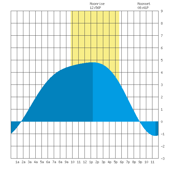 Boot Bay tide chart for Friday, December 15, 2023