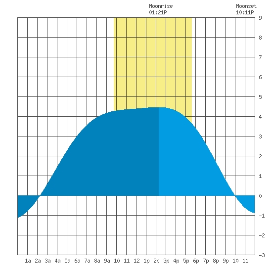 Boot Bay tide chart for Saturday, December 16, 2023