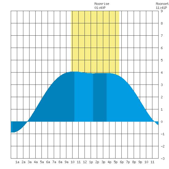 Boot Bay tide chart for Sunday, December 17, 2023