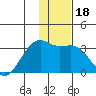 Boot Bay tide chart for Monday, December 18, 2023